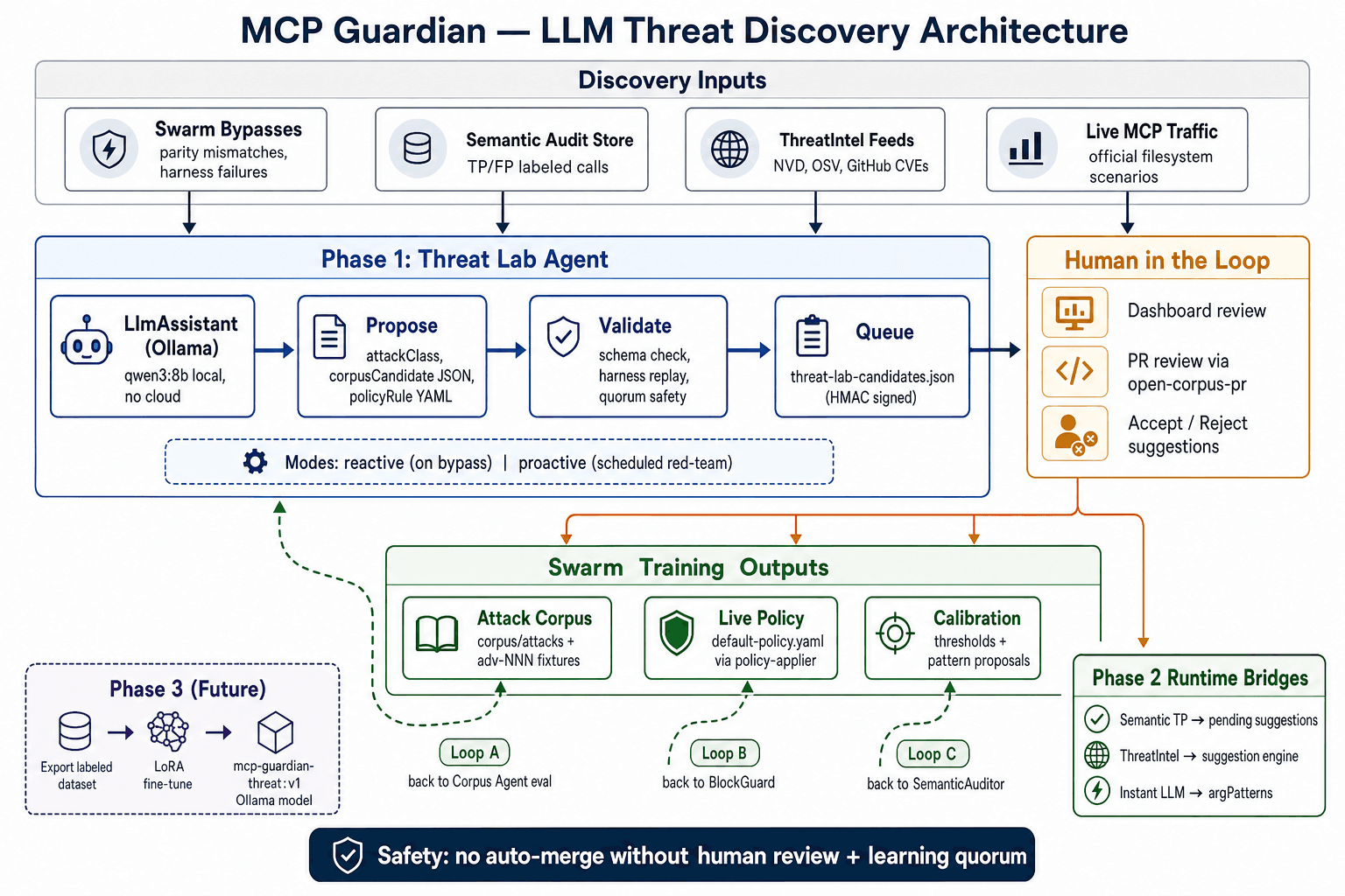 LLM Threat Discovery pipeline: detection sources, Ollama LLM, validation gates, signed manifest, human accept