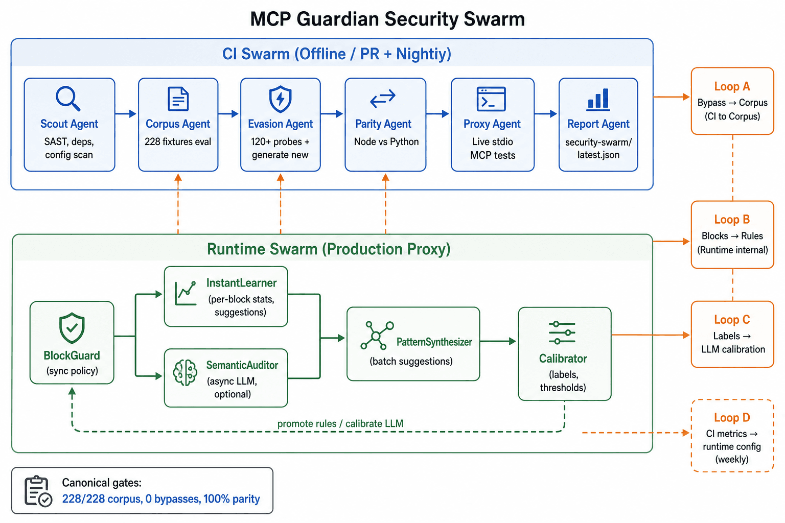 Security Swarm diagram: CI agents Scout through Report, runtime BlockGuard through Calibrator, connected to MCP proxy and dashboard